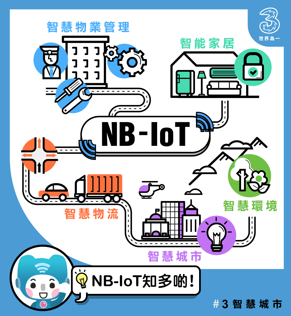 3HK - 【#3智慧城市：NB-IoT知多啲】 物聯網 (IoT)... | Facebook