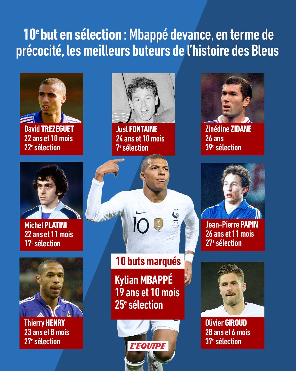 Mbappe Nombre De But Equipe De France