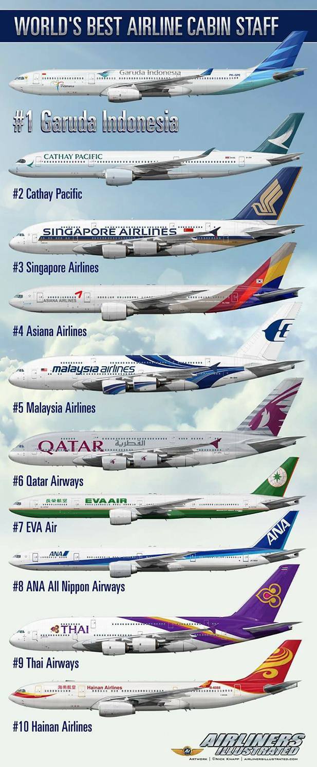 Oh Media Senarai Top 10 Cabin Crew Terbaik Di Dunia Mas Pernah Beberapa Kali Dapat Nombor 1 Masa Zaman Kegemilangan Dia Dulu Sekarang Ni Masih Ada Dalam Senarai Top 10 Pun