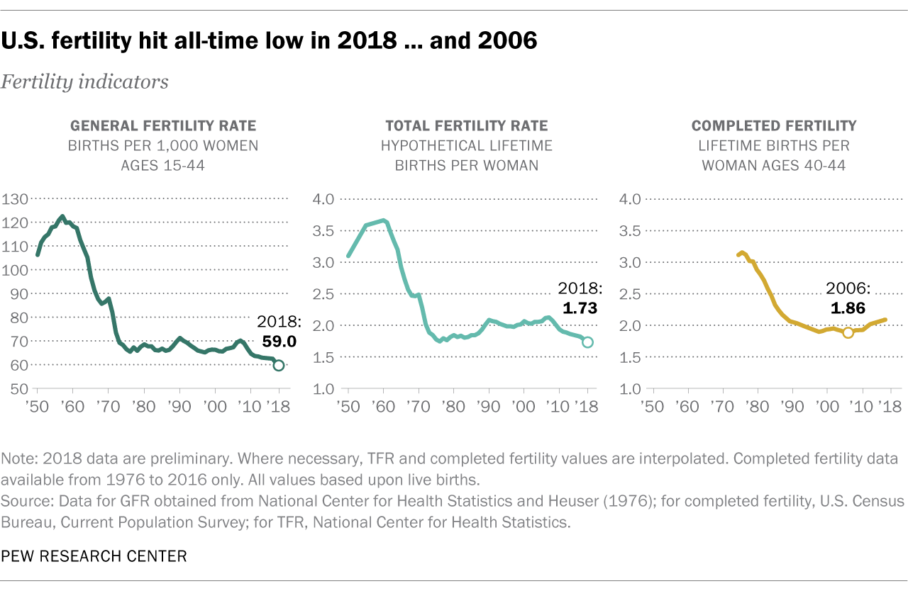 Pew - Three of the most commonly used fertility indicators are the ...