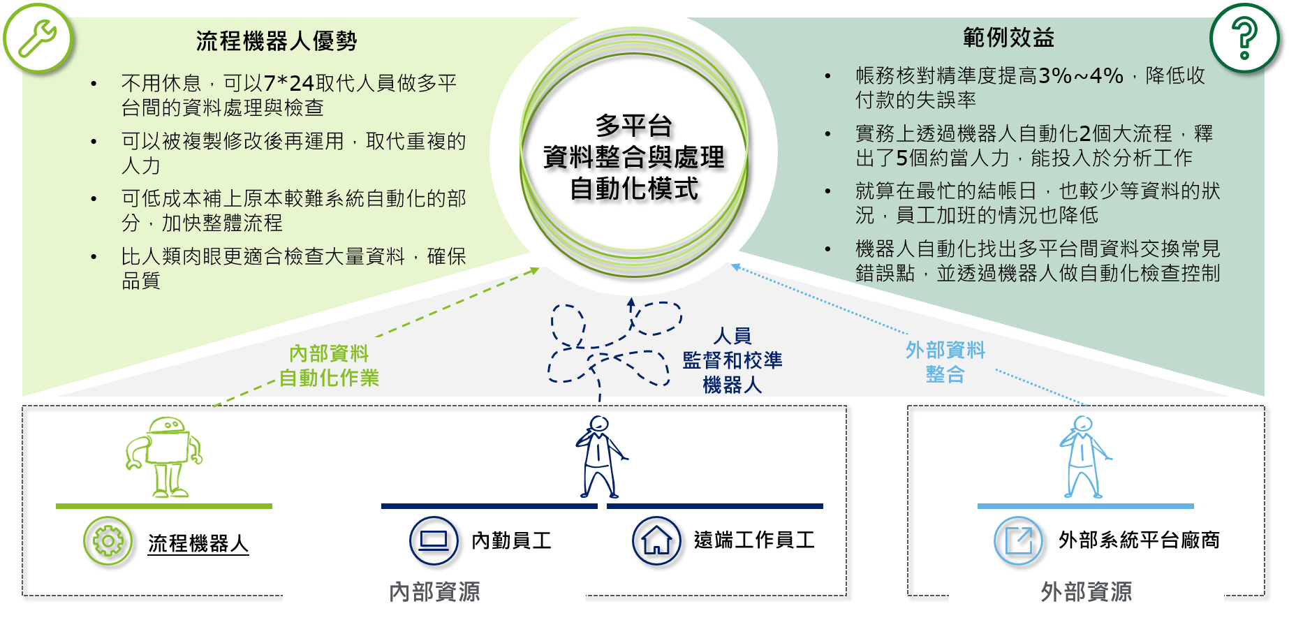 Deloitte - 【零售業多平台的資料管理幫手－RPA🤖】 #零售業者 看過來！👀 #RPA... | Facebook