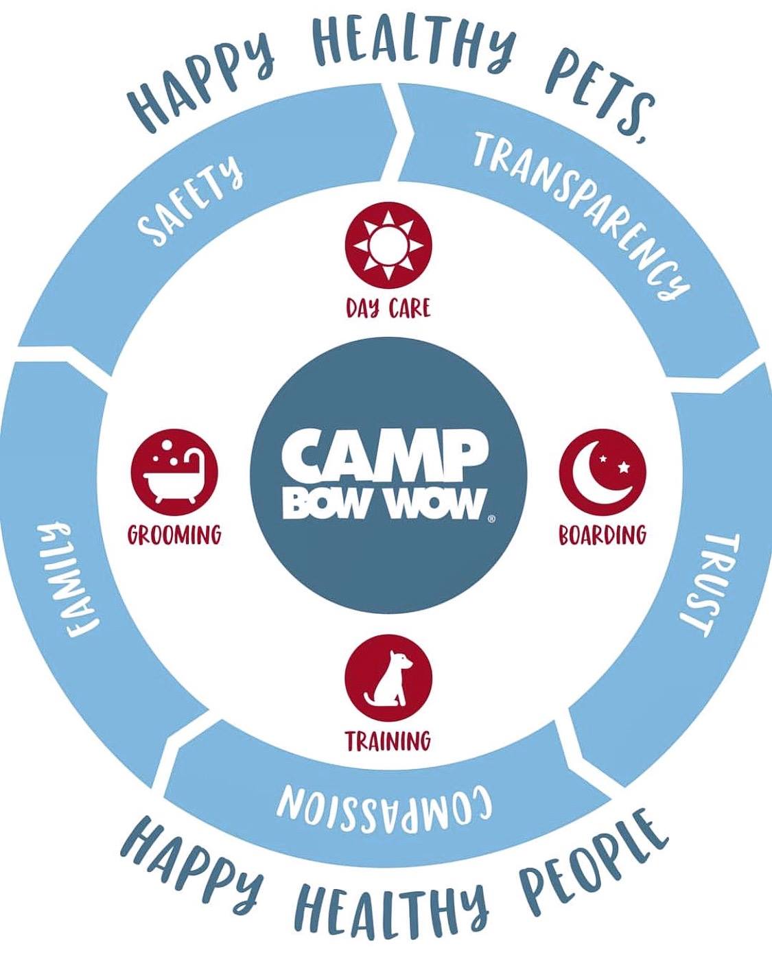 Our core values at Camp ️🐕💯 - Camp Bow Wow Burnsville
