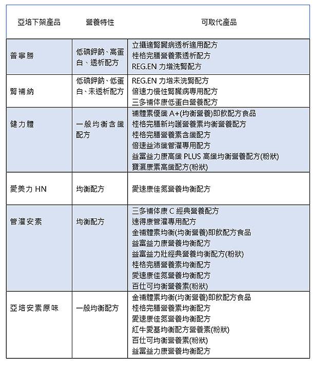 康健雜誌 亞培營養品的替代配方有這些 亞培安素及另外五款產品變質事件愈演愈烈 因業者提不出安全證明 食藥署昨 7 日下令六款有變質疑慮的亞培 產品全面下架 引發民眾恐慌 由於國內管灌食品市占率第一就屬亞培系列產品 營養師全聯會今指出 住院病人的飲食已有