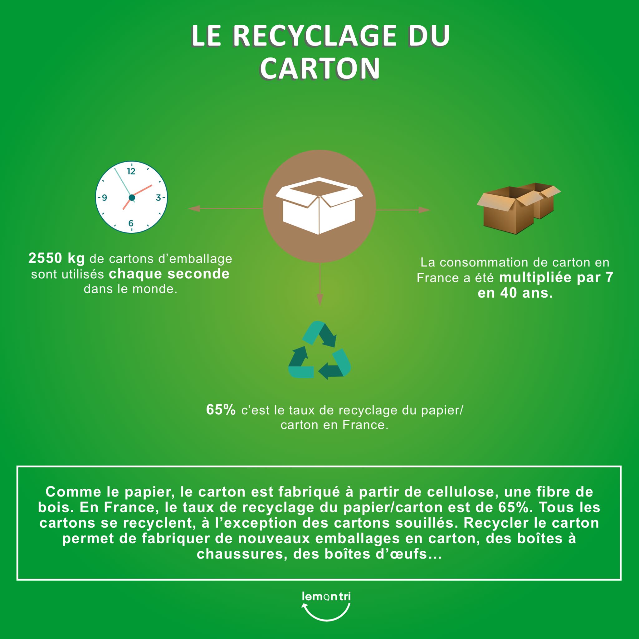 Lemon Tri - LE SAVIEZ-VOUS ? Le #papier et le #carton sont fabriqués à ...