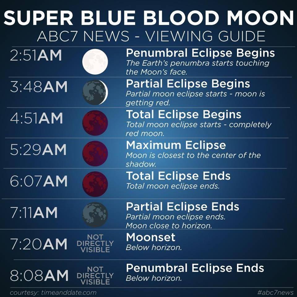 ABC7 News - Get ready to look up in the sky – a Super Blue Blood Moon ...