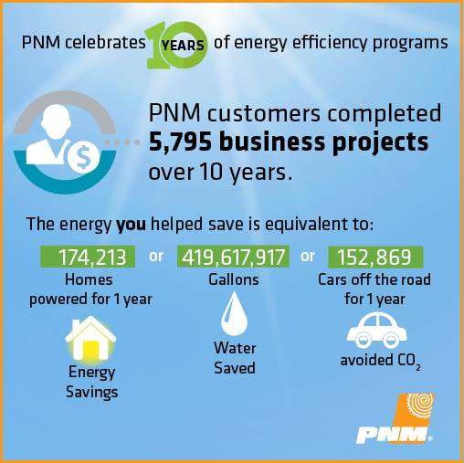 PNM - PNM Business Energy Efficiency programs have helped local ...
