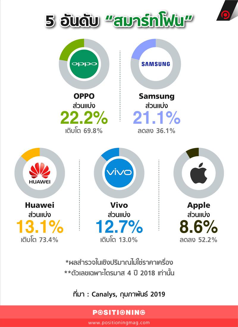 5 อันดับ “สมาร์ทโฟน”... - Positioning Magazine Online | Facebook
