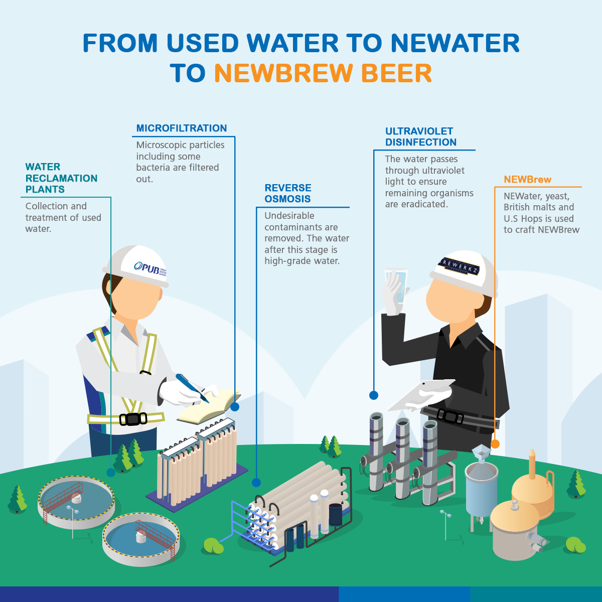 Singapore's NEWater... Singapore International Water Week