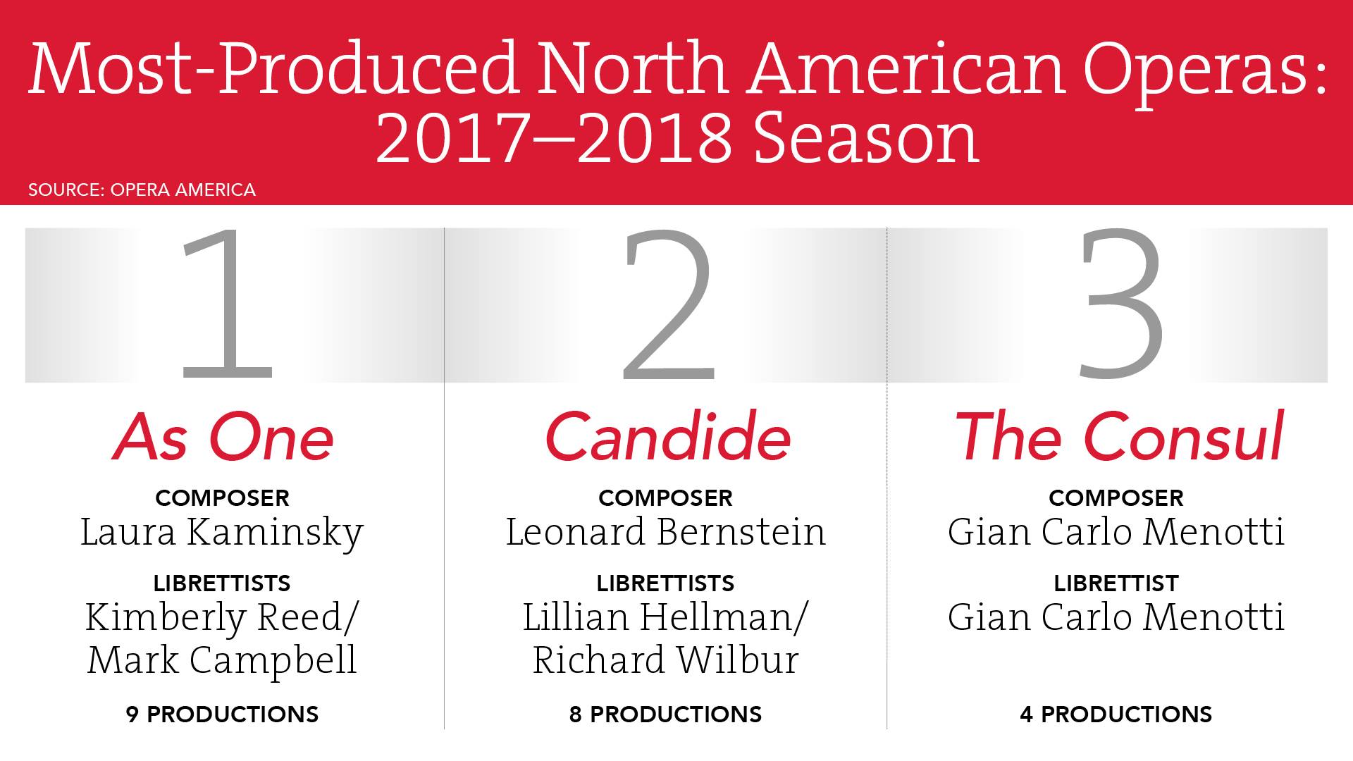 OPERA America - We’ve crunched the numbers on our Schedule... | Facebook