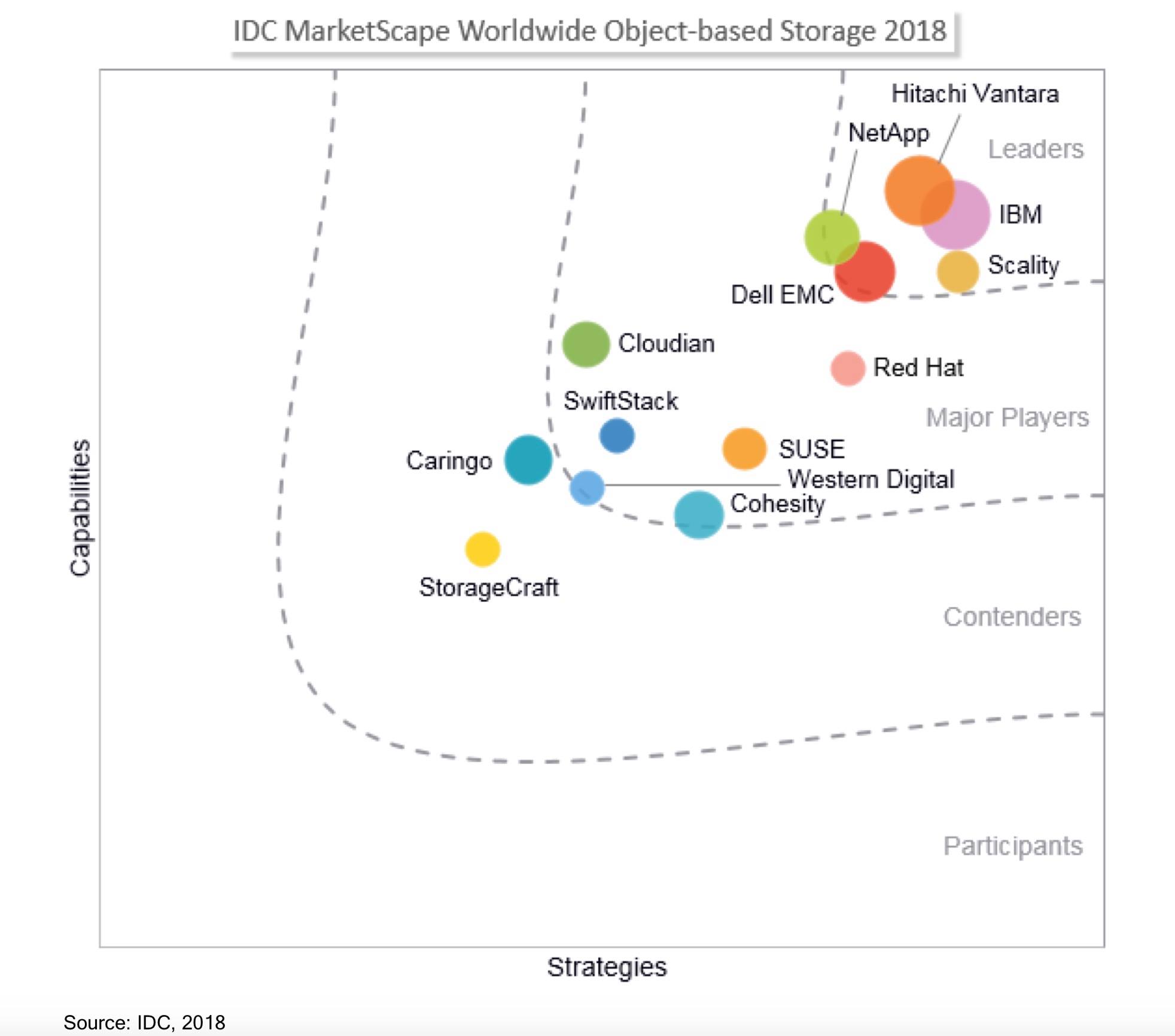 Eric - IBM Cloud Object Storage is named a "Leader" by leading storage ...