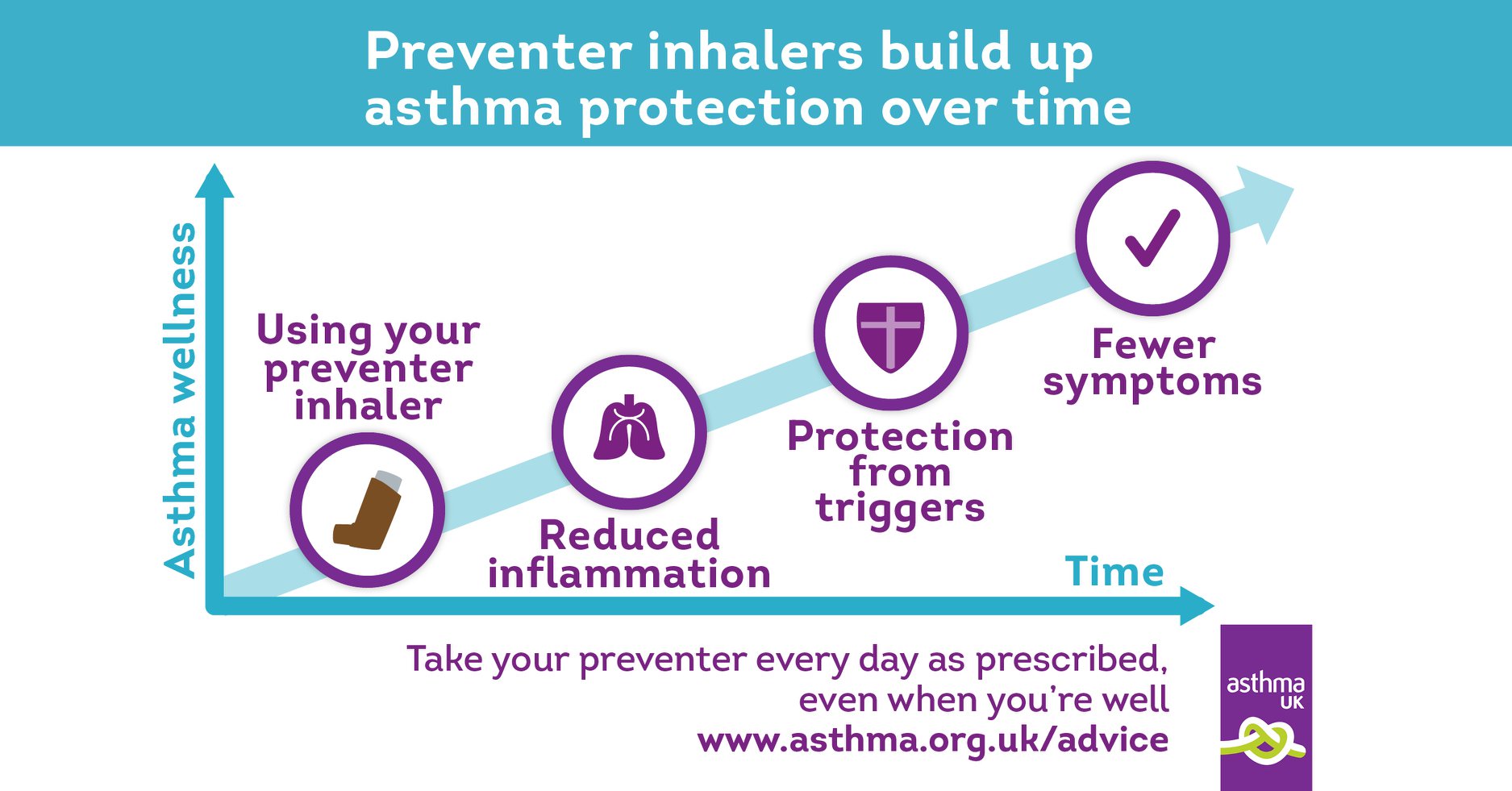 How does your preventer inhaler help... - Asthma + Lung UK