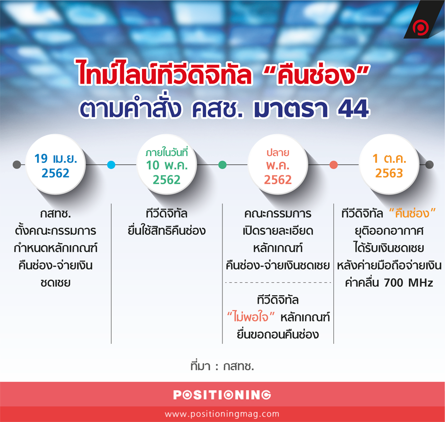 ไทม์ไลน์ทีวีดิจิทัล... - Positioning Magazine Online | Facebook