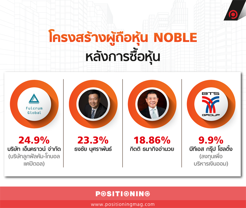 โครงสร้างผู้ถือหุ้น NOBLE... - Positioning Magazine Online