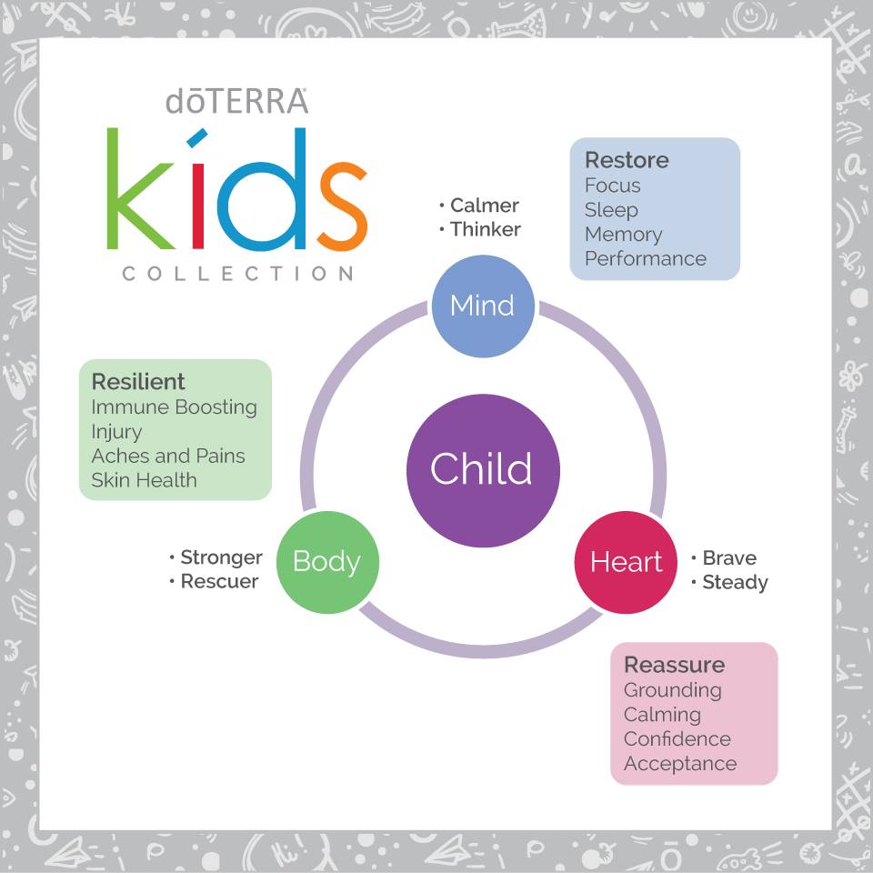 Yesterday I introduced the dōTERRA Kids Collection we released at