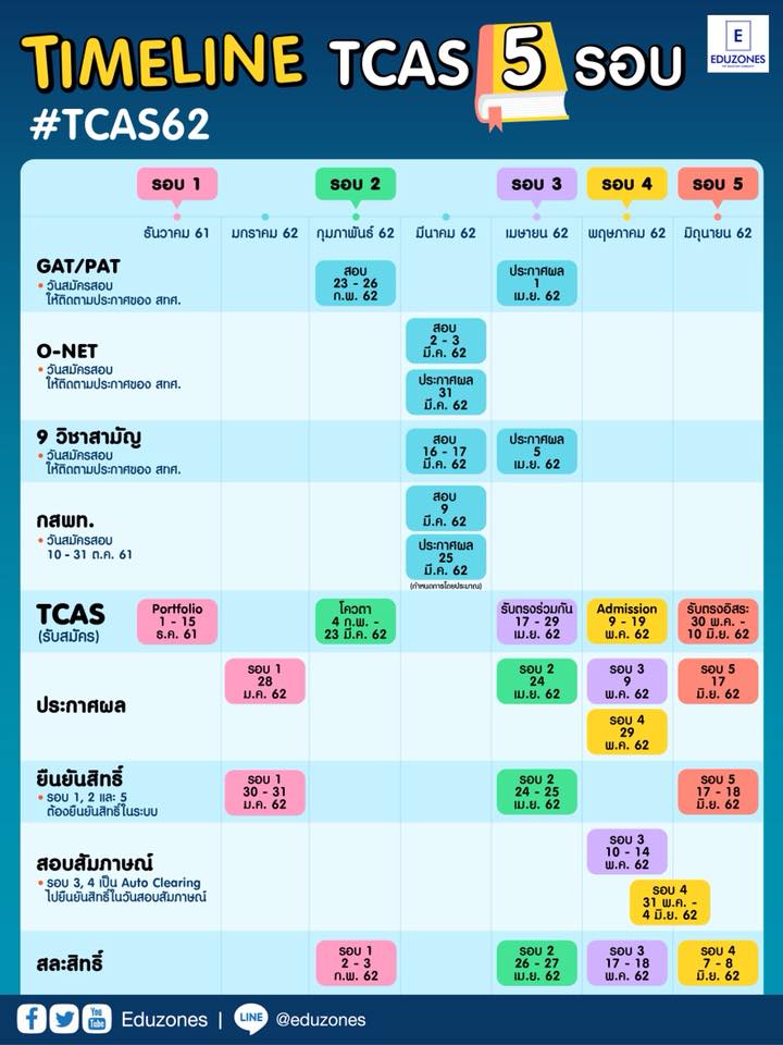 eduzones - รวมให้ครบ จบในรูปเดียว Timeline #TCAS &... | Facebook