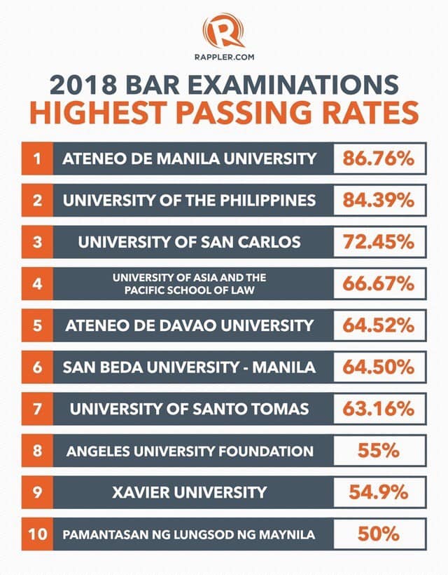 PLM is one of two public universities in the Top 10 performing law ...