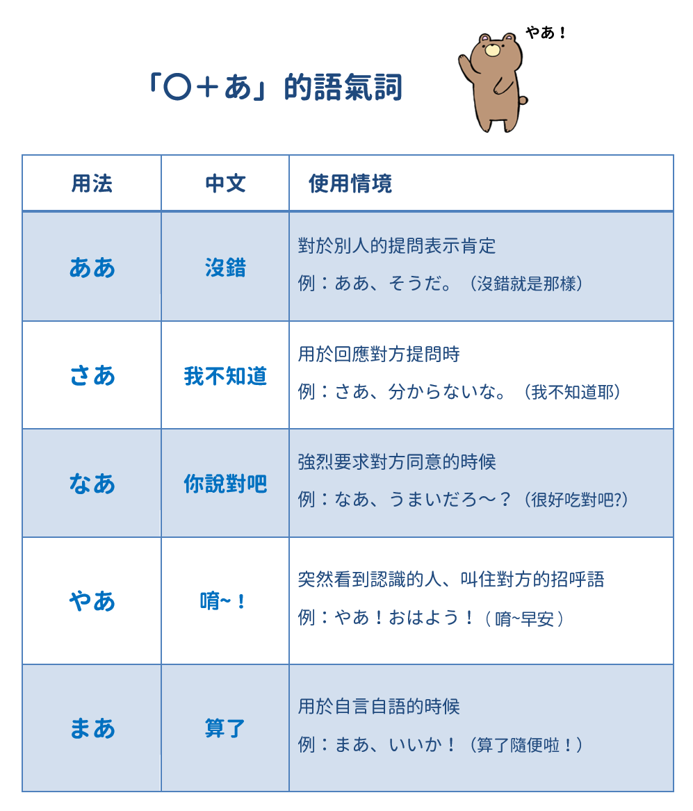 音速語言學習(日語) - 「日文語氣詞！」 今天我們複習一下日文中「〇＋あ」形式的常用語氣詞，一起來看看吧~...