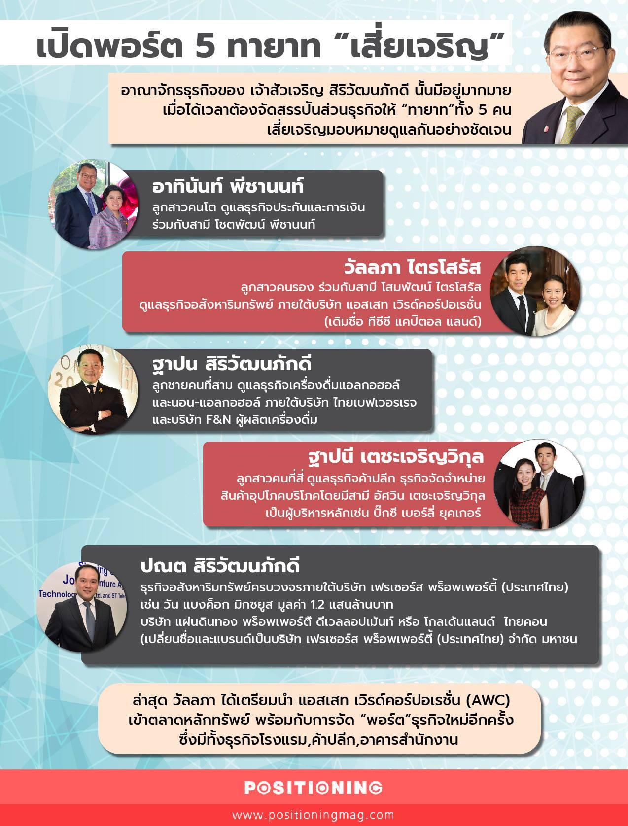 เปิดพอร์ต 5 ทายาท... - Positioning Magazine Online | Facebook
