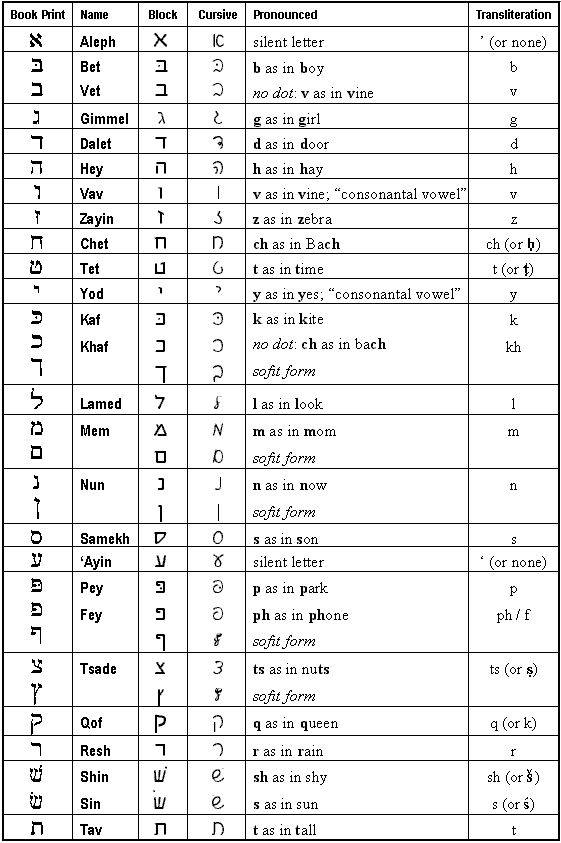 Bruce - Hebrew Alphabet Chart (Square Script Aramaic) - Dr. Klein ...