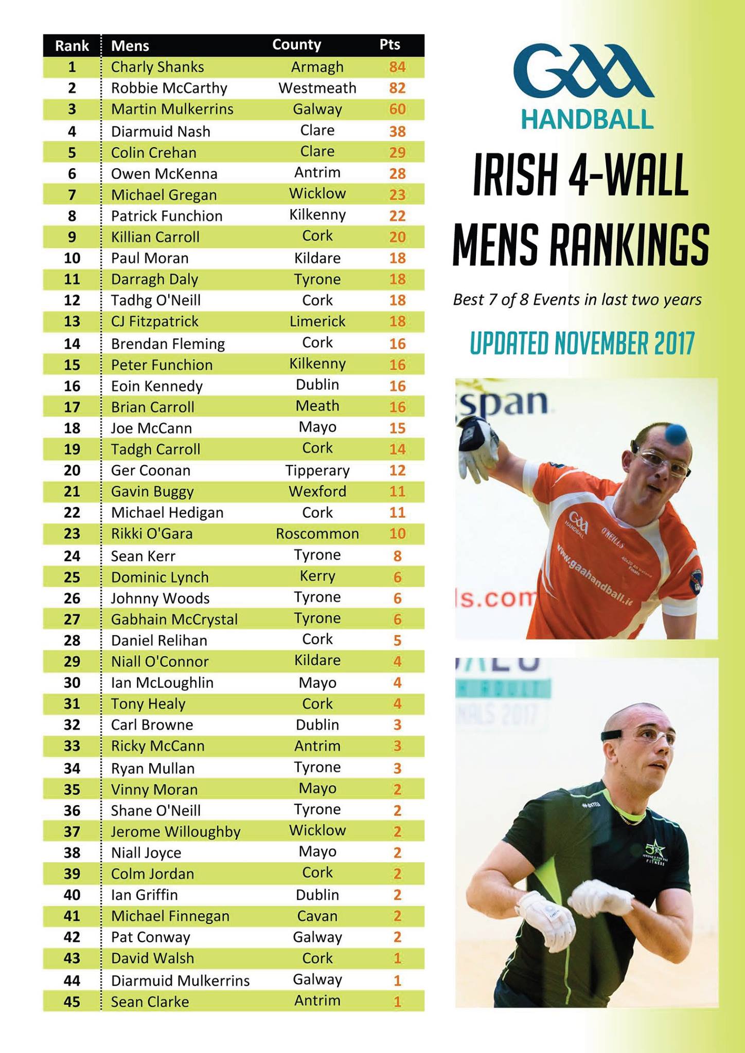 GAA Handball - End of Year Irish Mens 4-Wall Rankings ...