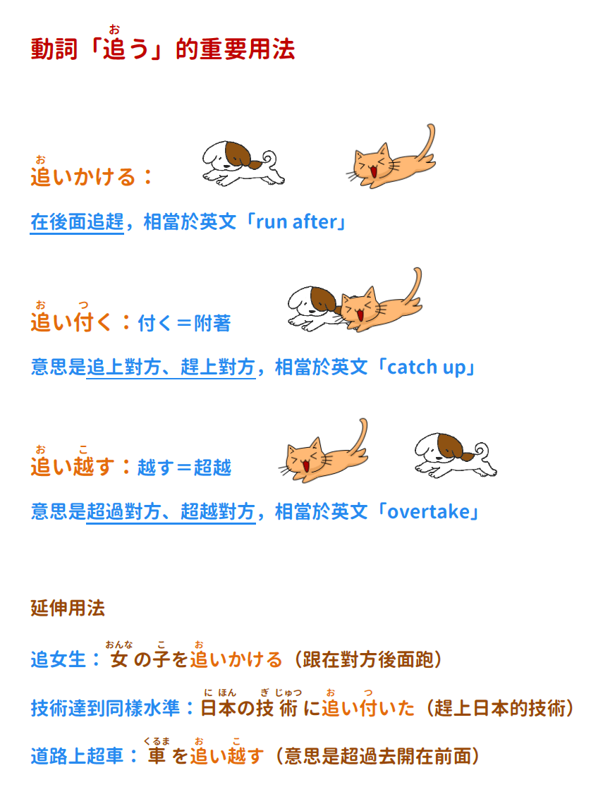 音速語言學習(日語) - 「快速記憶動詞用法」 日文動詞「追う」經常和其他字彙連在一起使用，像是「追いかける・追い付く」等等， 意思都很相似 ...