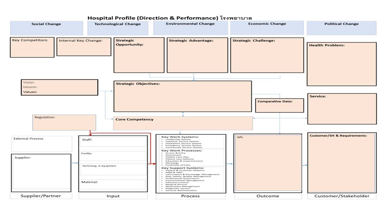 Hospital Profile 2018 เพื่อประเมิน... - ห้องเรียนความเสี่ยง | Facebook