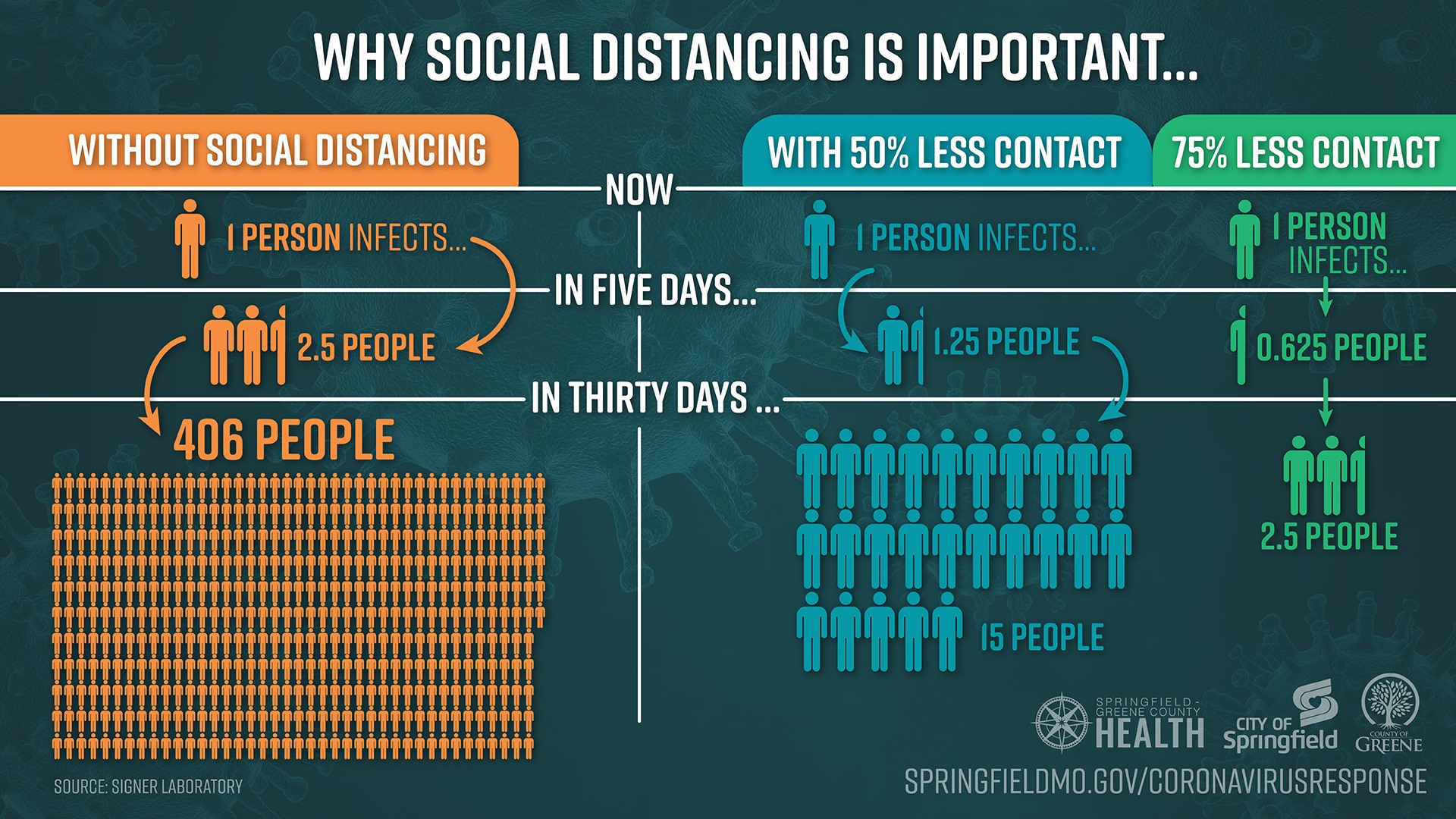 City - Why is social distancing so important? The following info ...