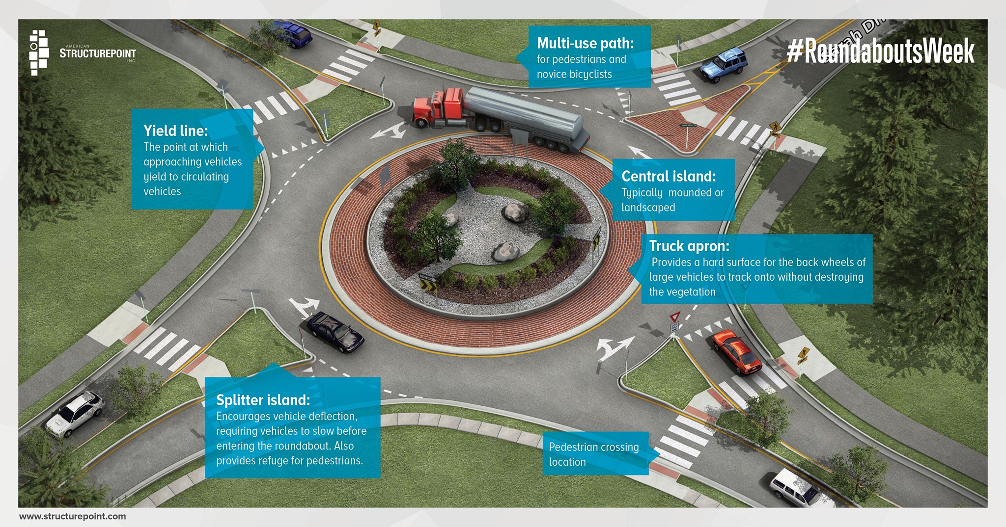 American Structurepoint - Roundabouts come in many variations, however ...