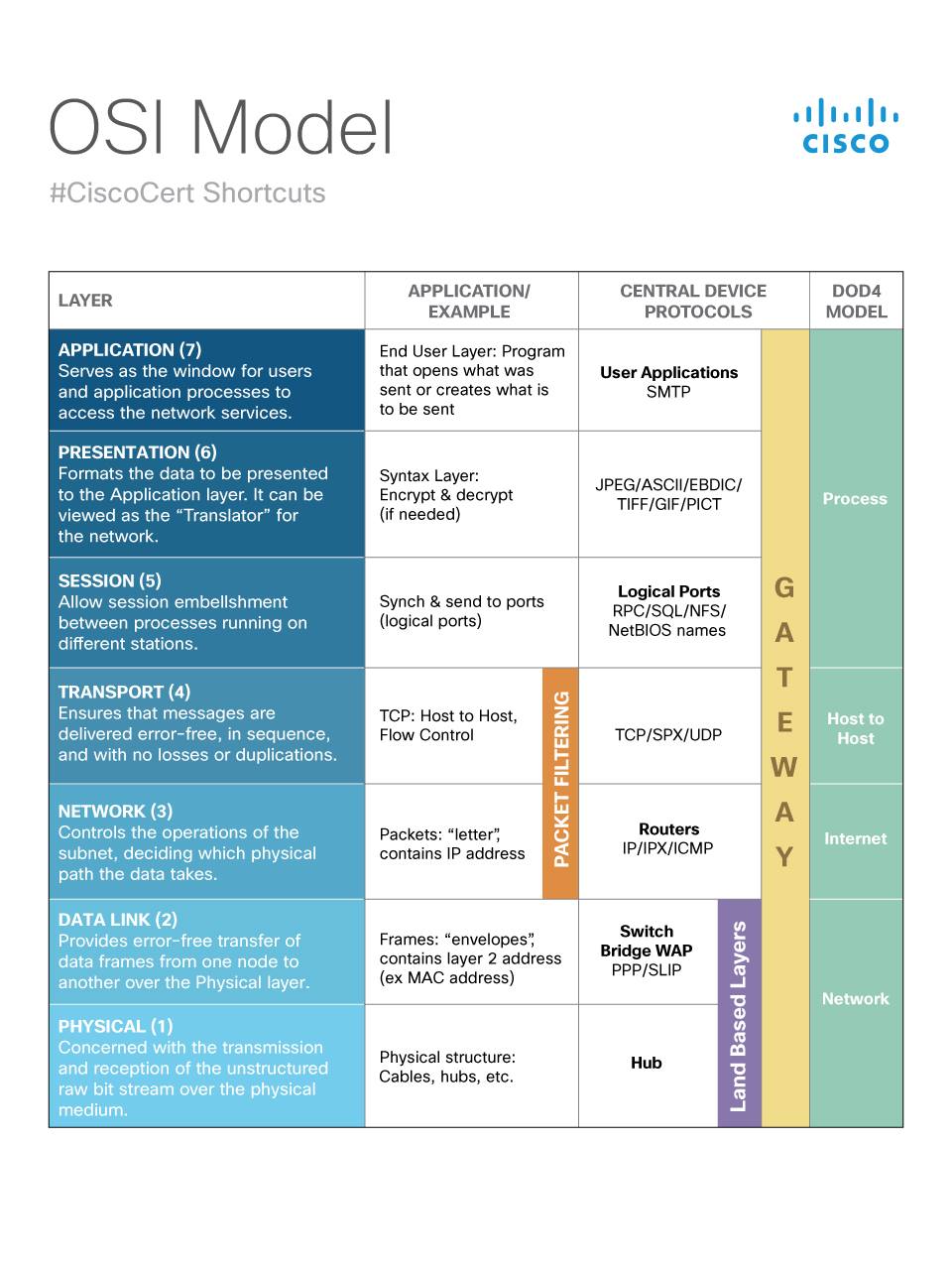 Learn - The OSI model is a core component that is used throughout all ...