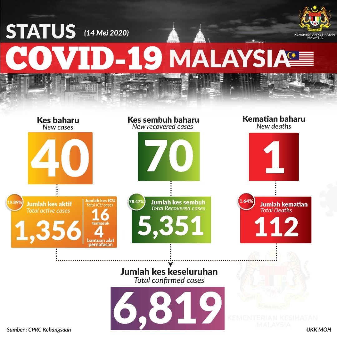 Kementerian Kesihatan Malaysia Status Terkini Covid19 29 April 2021 Kes Sembuh 1 943 Jumlah Kes Sembuh 375 340 Kes Baharu Positif 3 332 3 323 Tempatan 9 Import Jumlah Positif 404 925 Kes Kematian 15 Jumlah