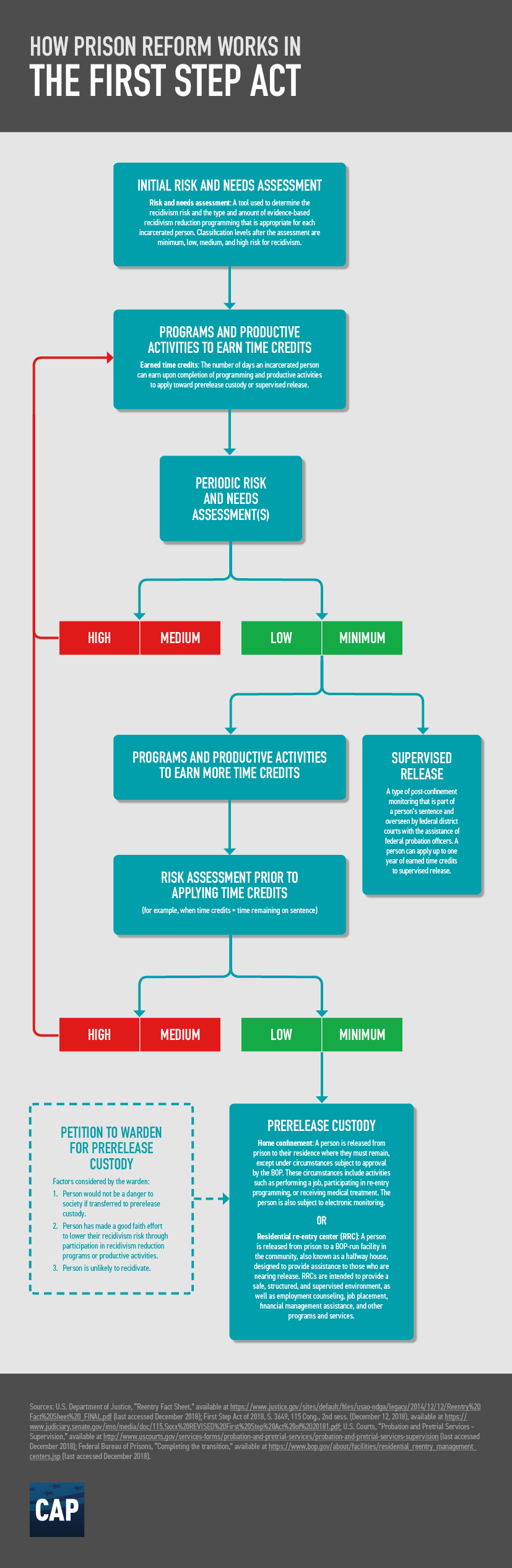 This is how prison reform... - Center for American Progress