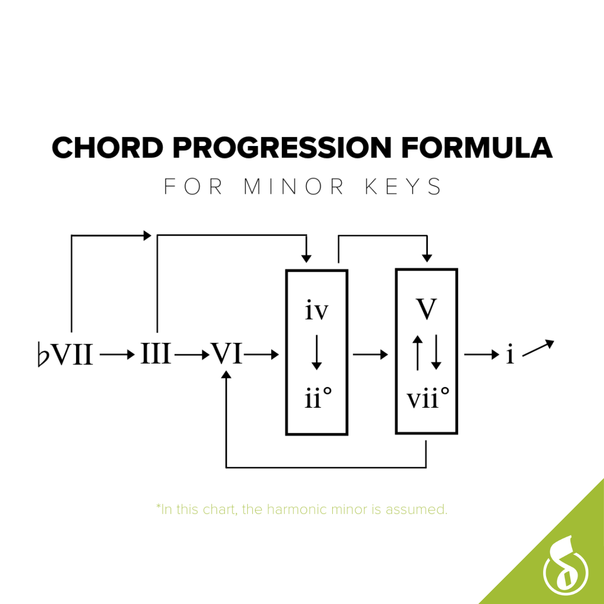 Musicnotes - At first glance, chord progression formulas...