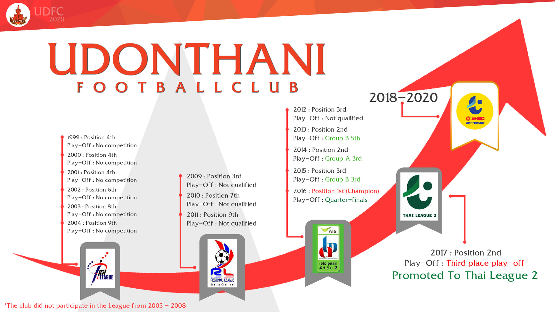 เส้นทางของพวกเราชาวยักษ์แส... - Udonthani Football Club [UDFC] | Facebook