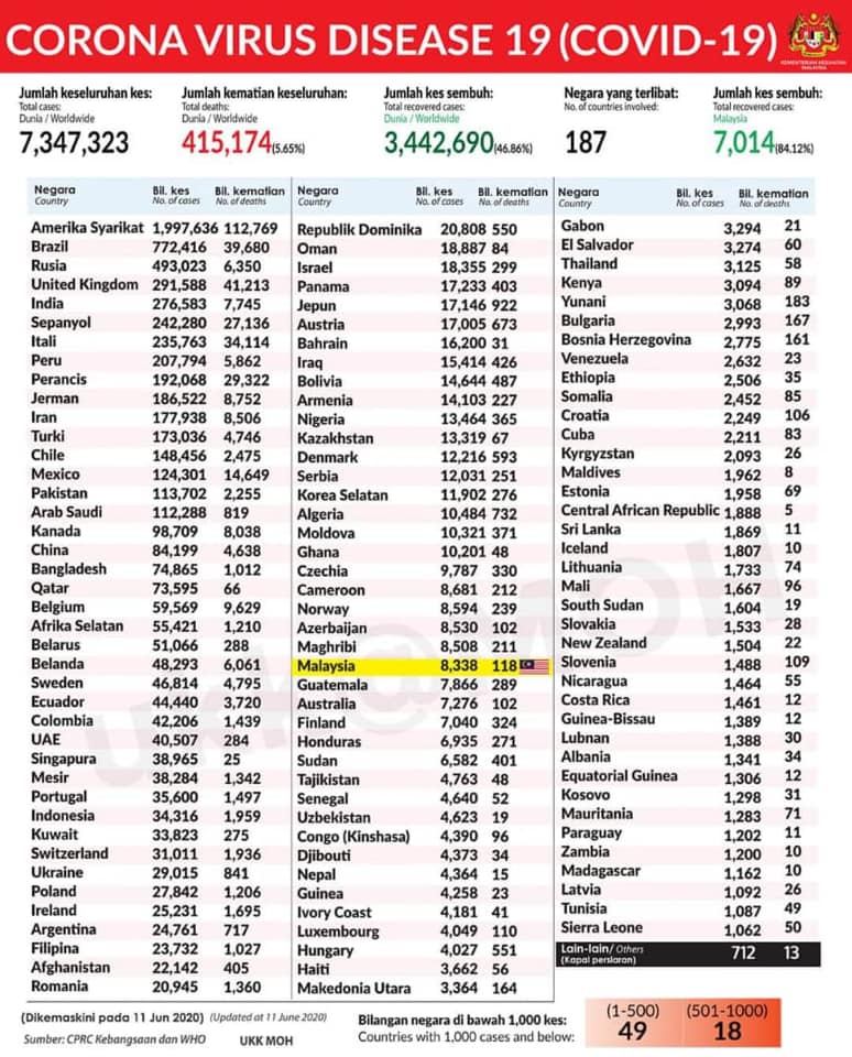 KEMENTERIAN KESIHATAN MALAYSIA - Negara Brazil mencatatkan kenaikan ...