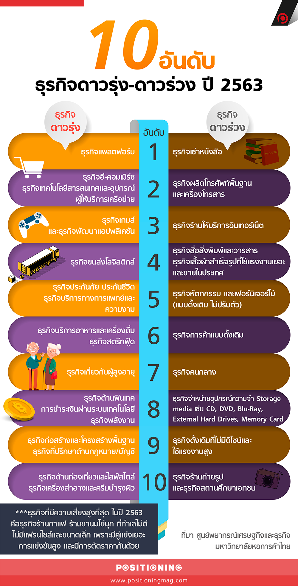 เช็กเลย ! 10... - Positioning Magazine Online