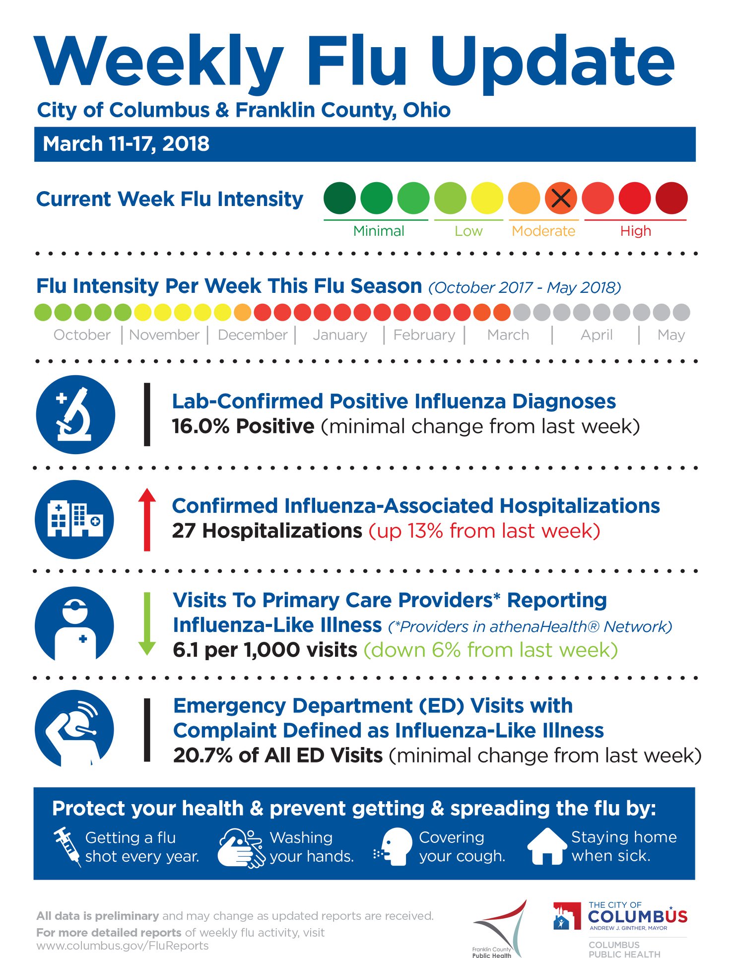 Columbus - WEEKLY FLU UPDATE: Flu intensity remains moderate in Central ...