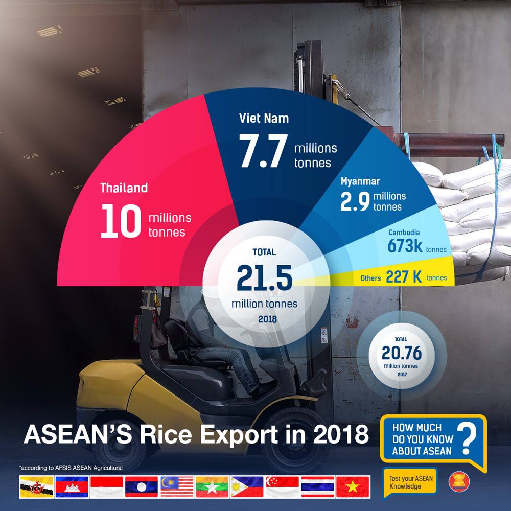 ASEAN - In 2018, ASEAN as a whole exported over 21.5 million tonnes of ...