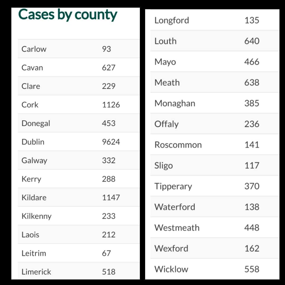 A county-by-county breakdown of... - The Connaught Telegraph | Facebook