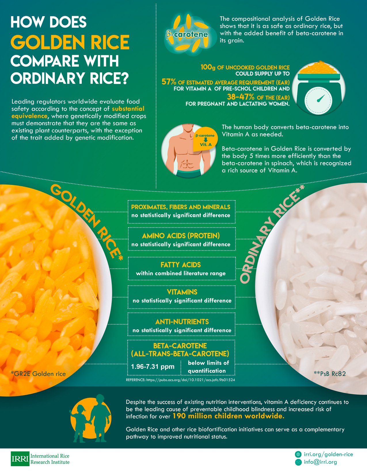 #DidYouKnow: Compositional analyses... - Golden Rice Project