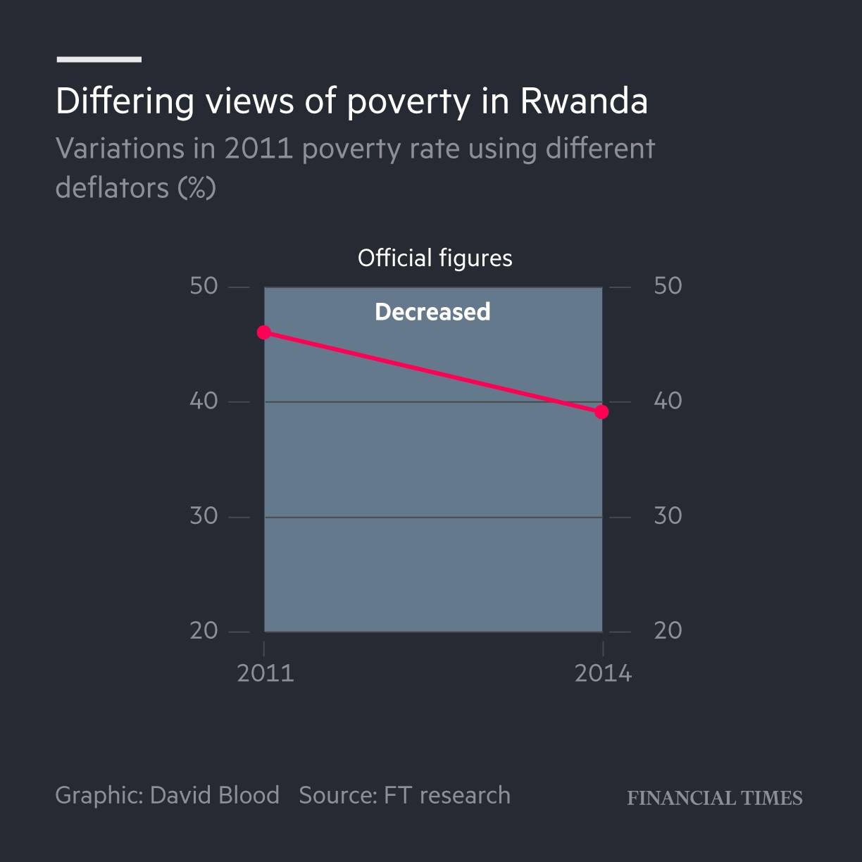 Financial - FT investigation: The Rwandan government says poverty has ...