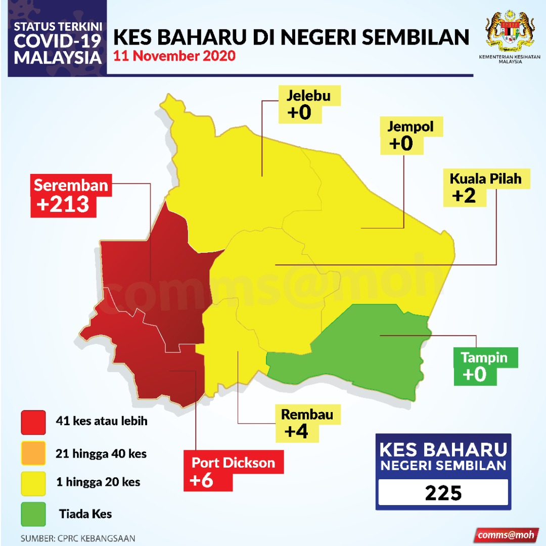 Kementerian Kesihatan Malaysia N Sembilan 225 Daripada Jumlah Kes Baharu 221 Kes Dilaporkan Dalam Kluster Sedia Ada Seremban Dan Port Dickson Masih Berada Di Zon Merah Kkm Facebook