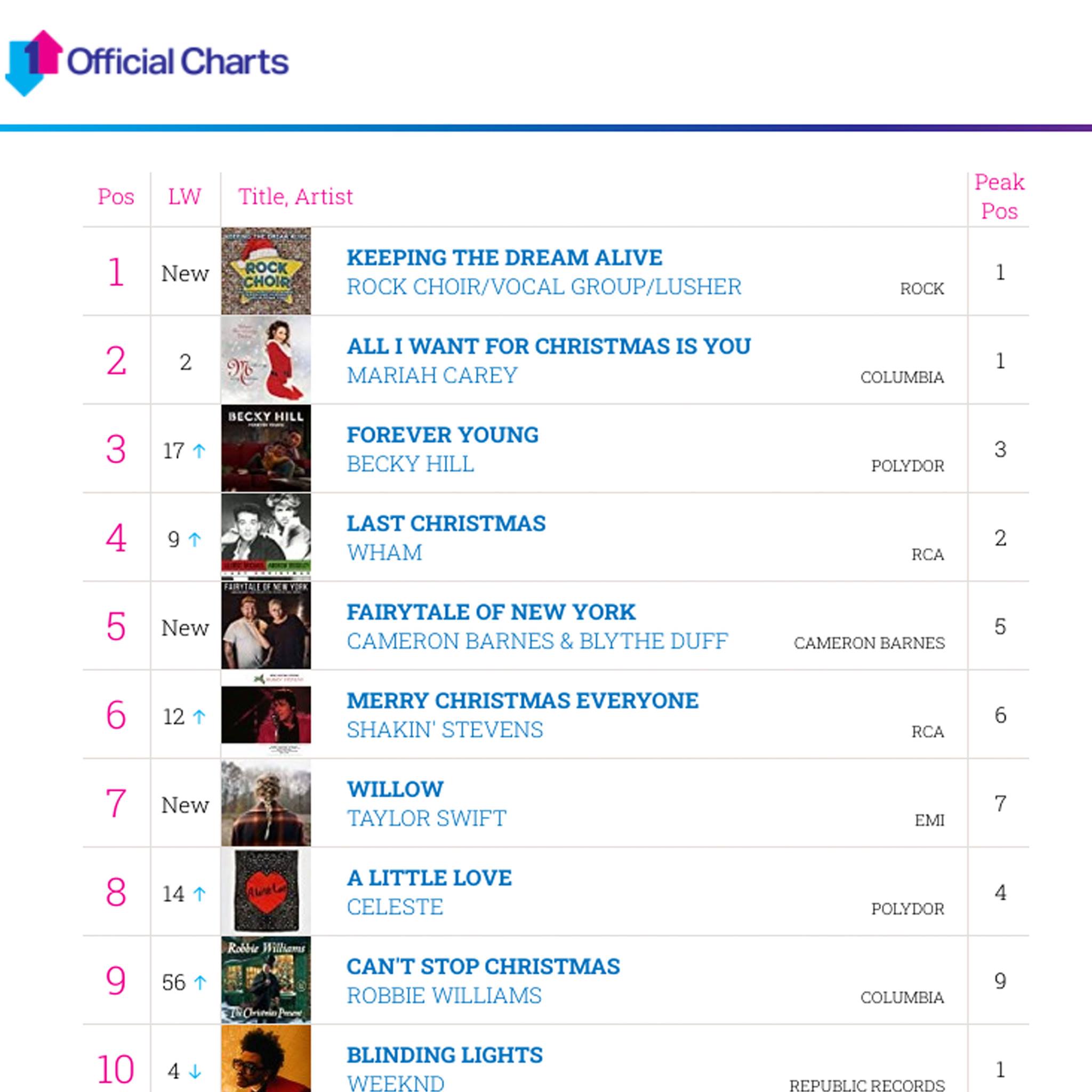 Rock Choir - Congratulations Rockies! 🌟 You are currently No.1 in the ...