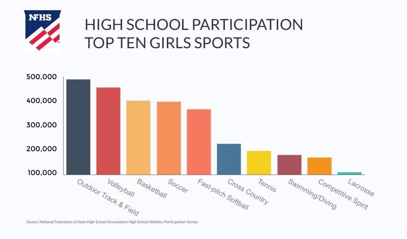 NFHS - The 2018-19 NFHS Sports Participation Survey was... | Facebook