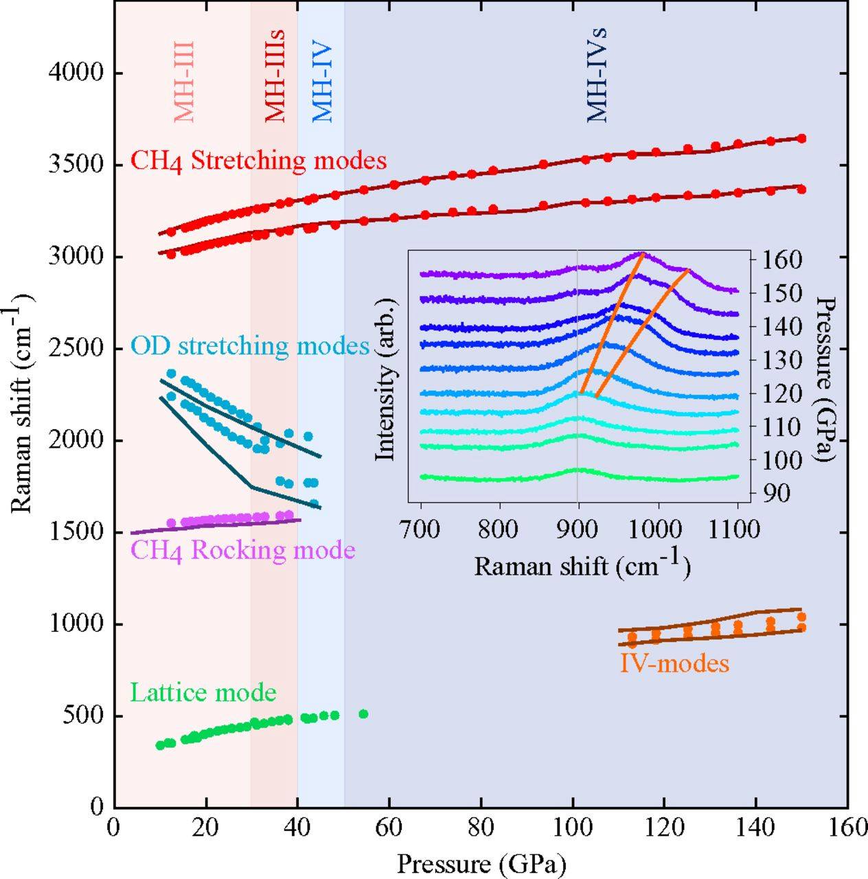 PNAS - Raman spectroscopy and ab initio simulations reveal...