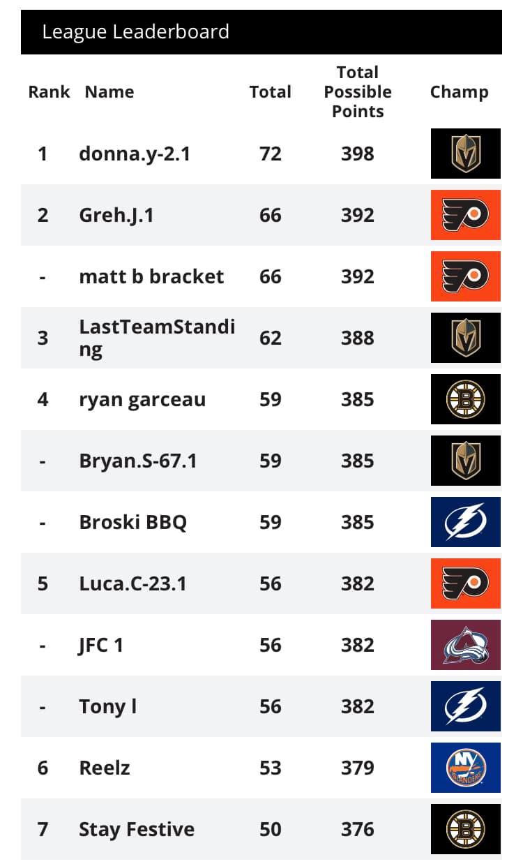 Current standings after last night's games. Silver Division