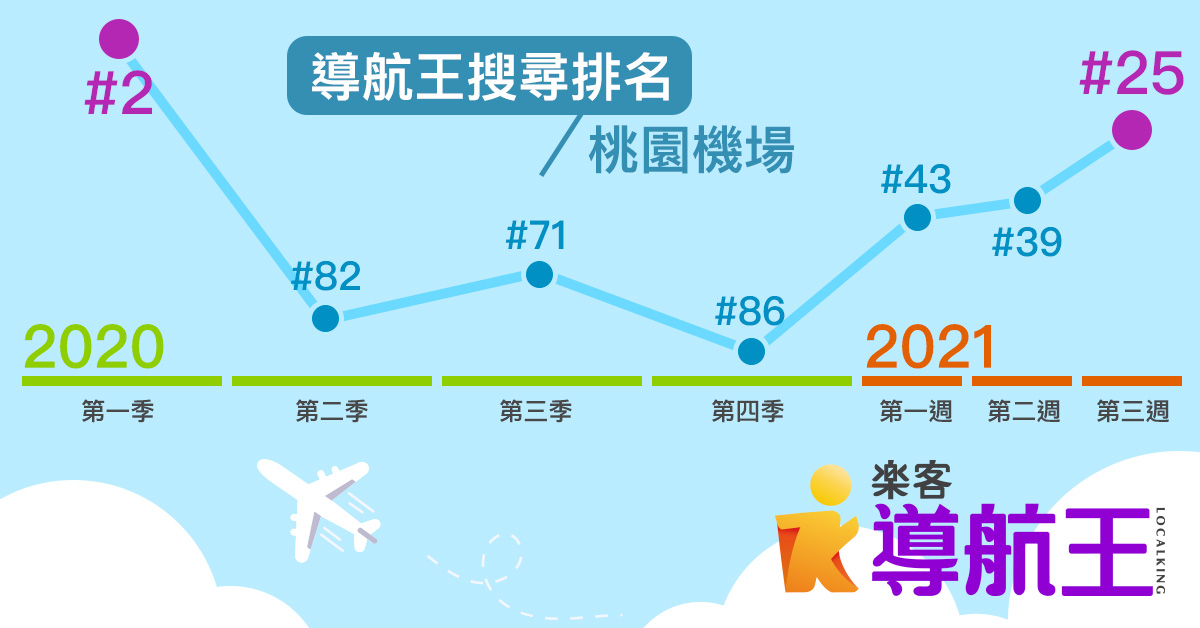 導航王 NaviKing - 年前小編在整理導航王數據資料，發現桃園機場在熱搜榜排名有很大的提升🧐... | Facebook