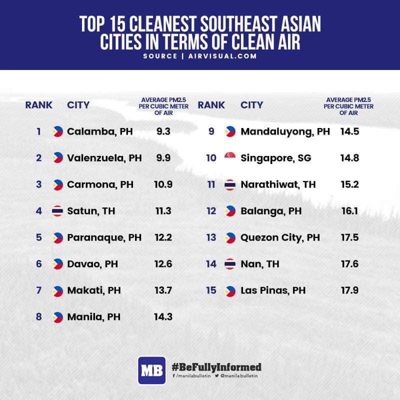 MANILA - In terms of the Cleanest Regional Cities in Southeast Asia ...