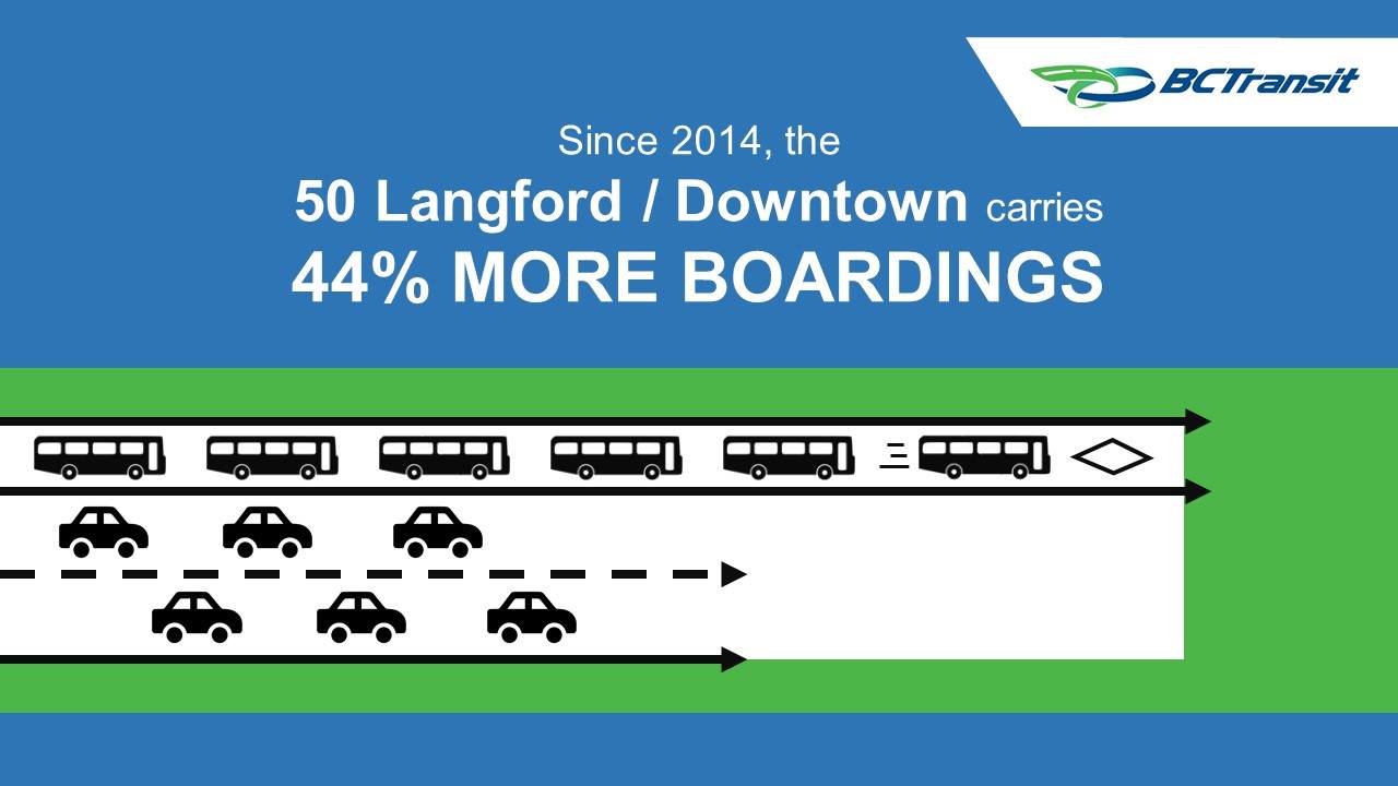 BC - All aboard! #Didyouknow that since 2014, boardings on the route 50 ...
