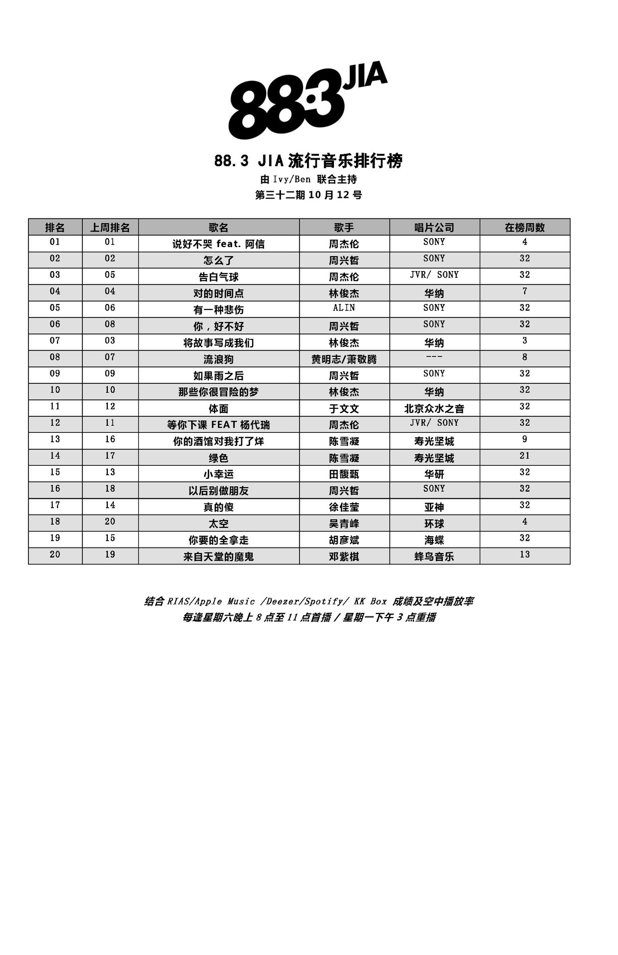 88 3jia 流行音乐排行榜 32期恭喜摇滚天团maroon 5及人气韩团bts成员j Hope Facebook