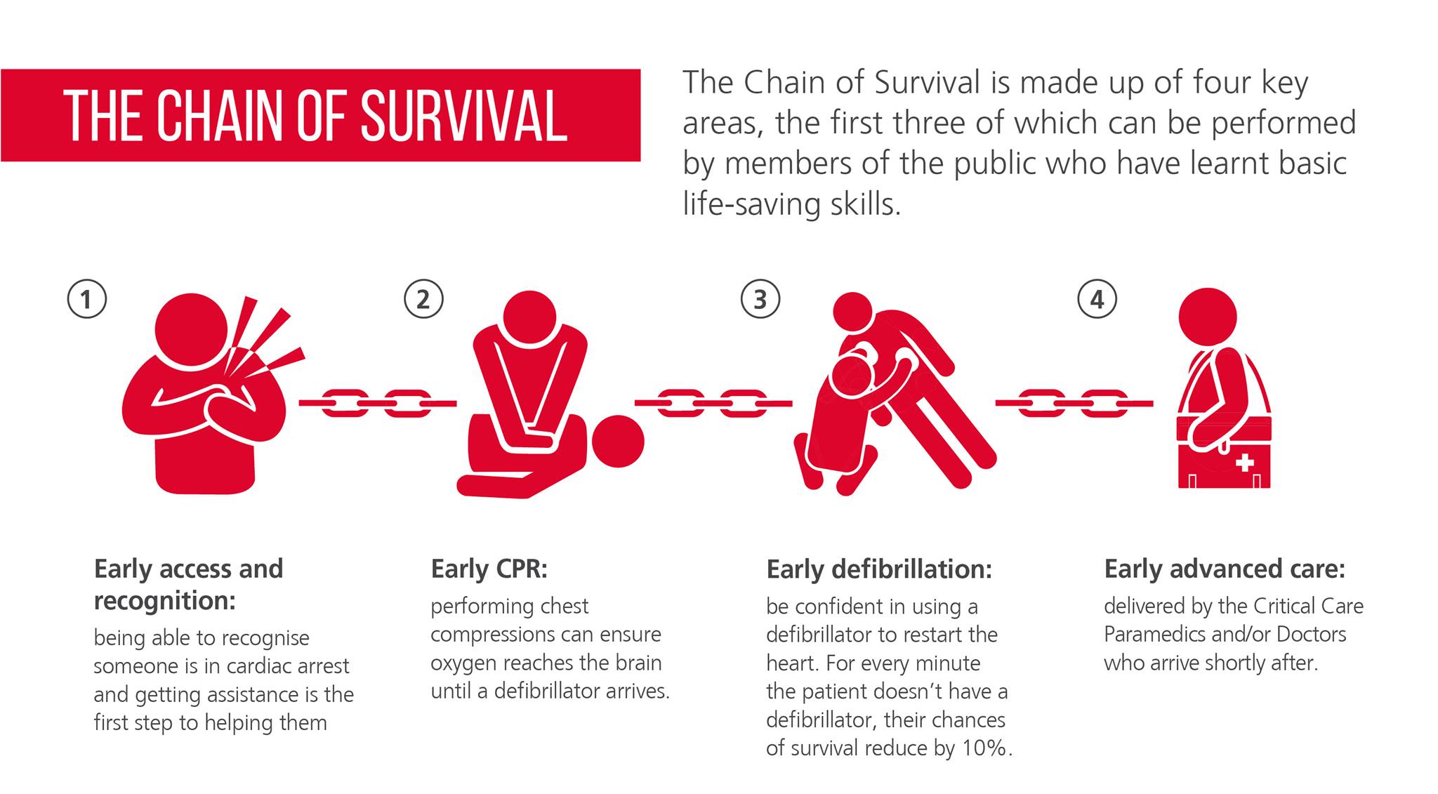 East - Knowing how to perform CPR and use a defibrillator is one of the ...